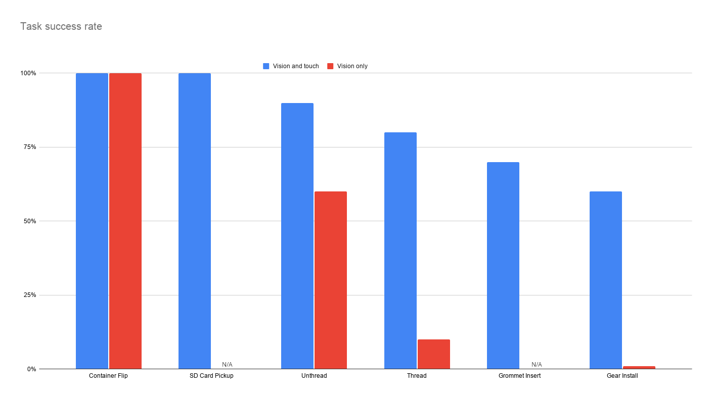 Task success rate across different manipulation tasks