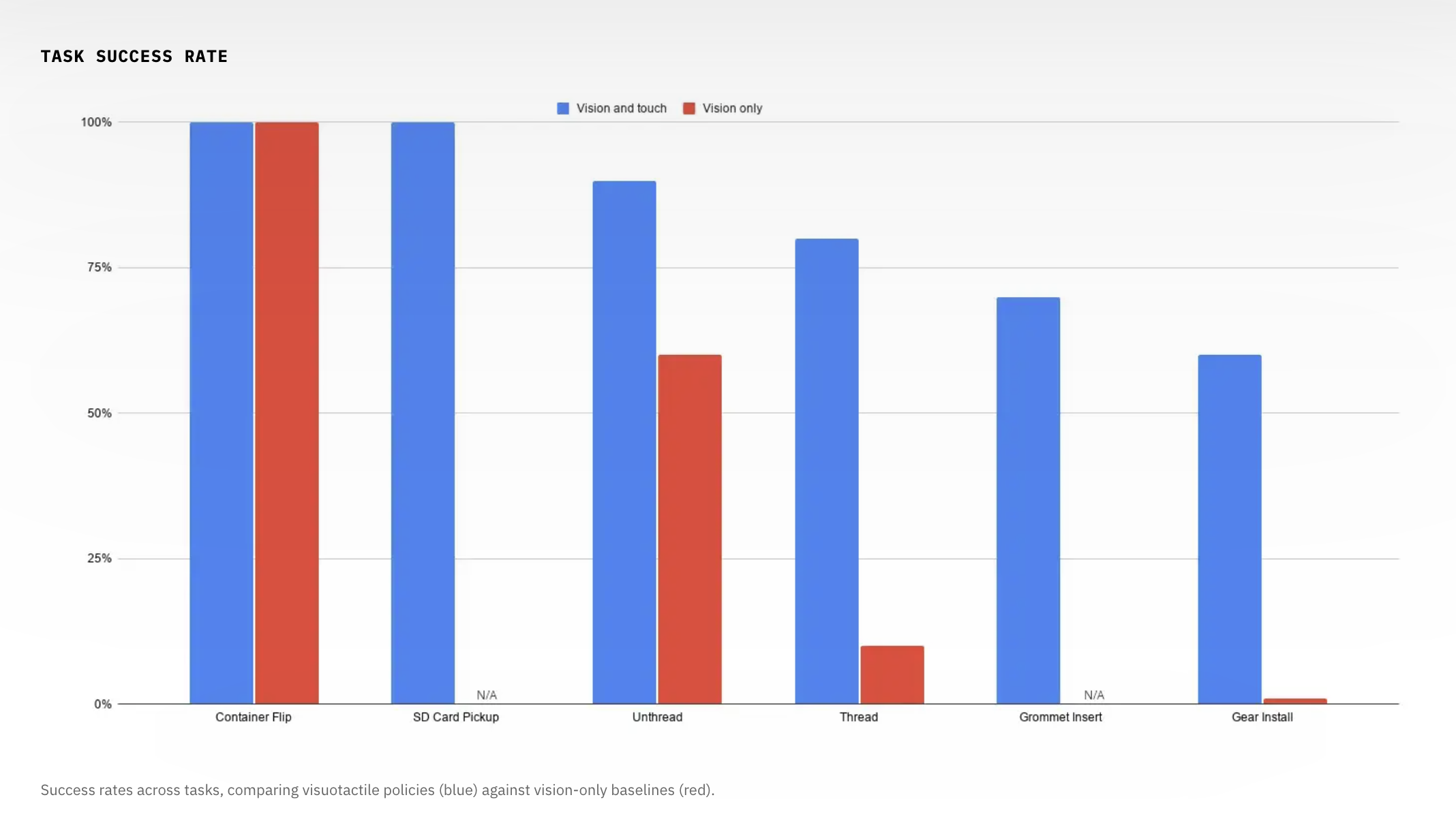 Bar chart of task success rates: blue vision-at-task results range from 60–100%, while red vision-only results are lower or unavailable.